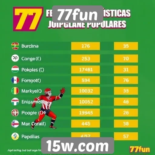 Estatísticas de jogos mais populares no site 77fun